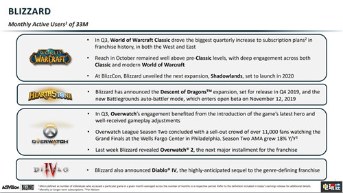 动视暴雪2019年Q3财报 收入利润双下降但超乎预期 暗黑破坏神4 魔兽世界 使命召唤 动视暴雪 电玩迷资讯  第4张