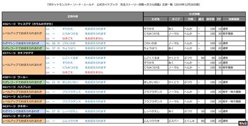 《宝可梦：剑盾》攻略书现大量错误 官方公开16页修正数据 Switch 宝可梦 宝可梦：剑盾 任天堂SWITCH  第4张