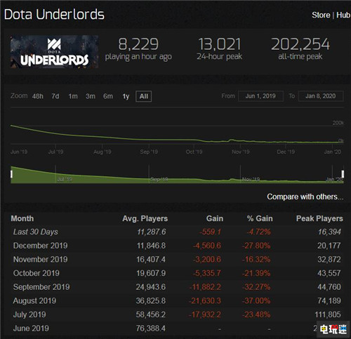 《刀塔霸业》玩家流失严重 巅峰人数从20万跌落1.3万 Steam DOTA2 自走棋 刀塔霸业 STEAM/Epic  第3张