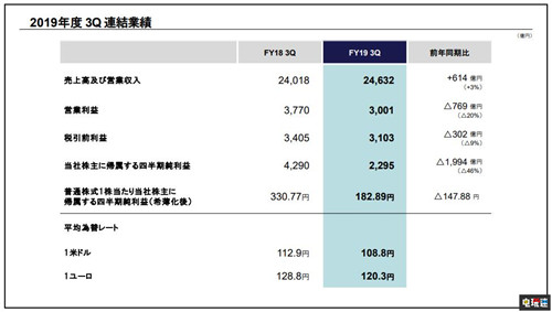 索尼PS4全球出货量达到1.089亿台 SIE PS4 索尼 索尼PS  第2张