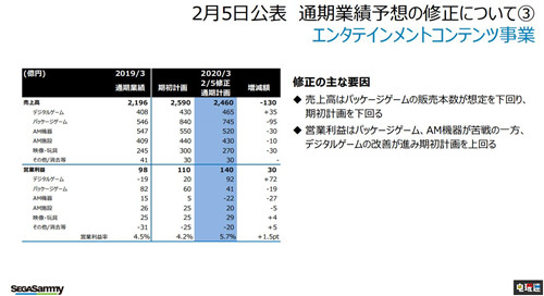 世嘉2020财年第三季度财报利润上升 游戏销售低于预期 SEGA 新樱花大战 女神异闻录5R 世嘉 电玩迷资讯  第3张