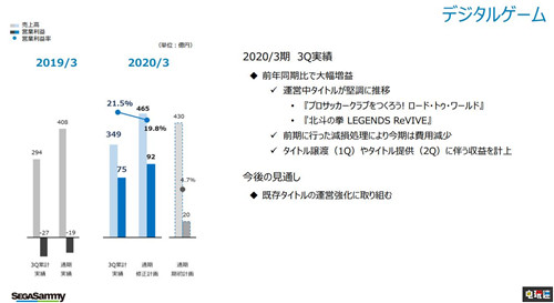 世嘉2020财年第三季度财报利润上升 游戏销售低于预期 SEGA 新樱花大战 女神异闻录5R 世嘉 电玩迷资讯  第4张
