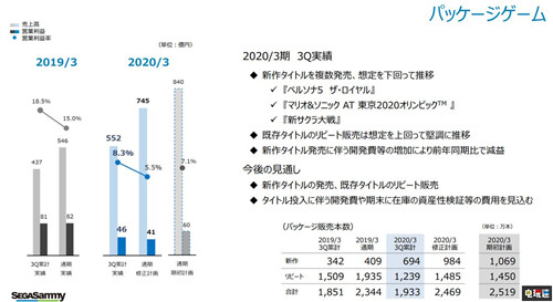 世嘉2020财年第三季度财报利润上升 游戏销售低于预期 SEGA 新樱花大战 女神异闻录5R 世嘉 电玩迷资讯  第5张