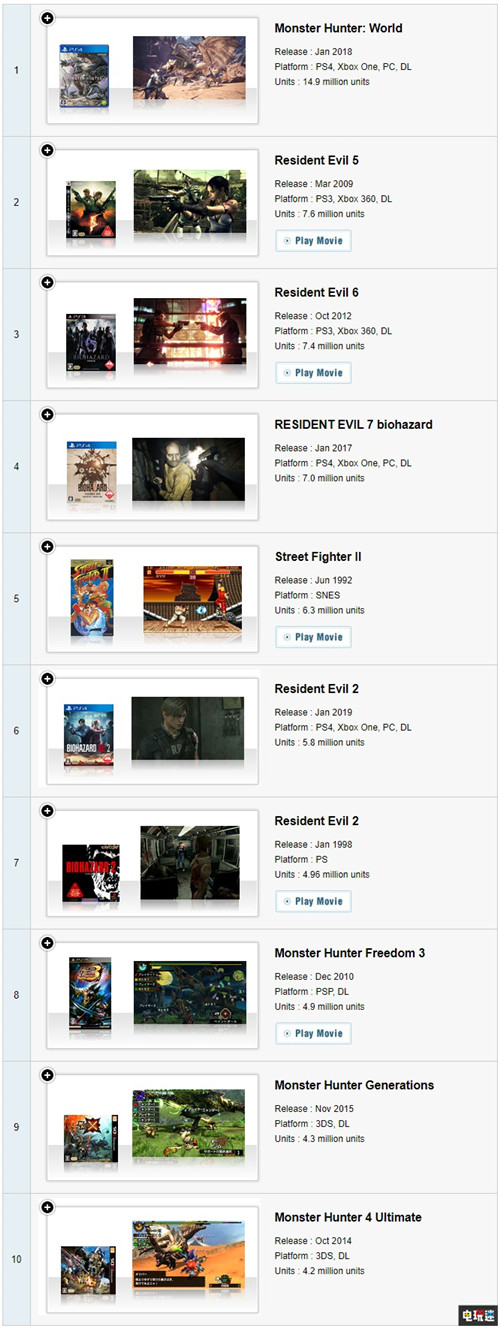 卡普空白金销量榜单更新《鬼泣4特别版》首次入围 怪物猎人：世界 生化危机7 鬼泣4特别版 卡普空 Capcom 电玩迷资讯  第2张