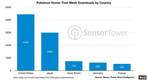 宝可梦Home首周下载量破130万 营收180万美元 宝可梦银行 宝可梦剑盾 Switch 宝可梦Home 任天堂SWITCH  第2张