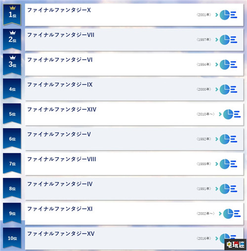 NHK《最终幻想》系列人气票选 FF10夺冠 FF7克劳德最受欢迎 尤娜 克劳德 最终幻想7 最终幻想10 电玩迷资讯  第2张