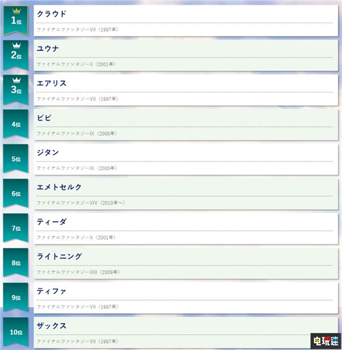 NHK《最终幻想》系列人气票选 FF10夺冠 FF7克劳德最受欢迎 尤娜 克劳德 最终幻想7 最终幻想10 电玩迷资讯  第4张