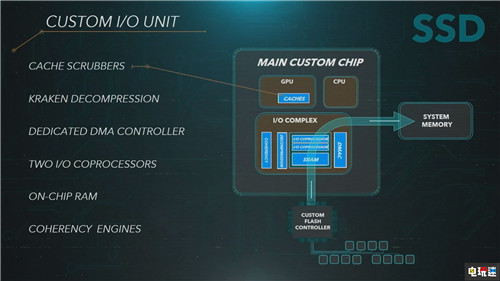 PS5硬件构架公开 急速SSD最为亮眼 PS4 SSD PlayStation 索尼 PS5 索尼PS  第3张