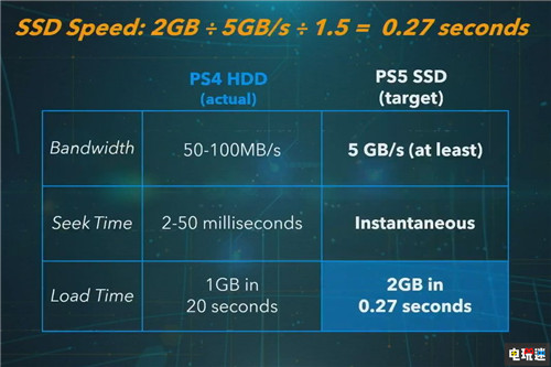 PS5硬件构架公开 急速SSD最为亮眼 PS4 SSD PlayStation 索尼 PS5 索尼PS  第4张