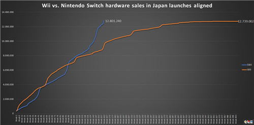 日本地区Switch销量超越Wii达到1280万台 主机销量 Switch 任天堂 任天堂SWITCH  第2张