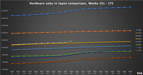 日本地区Switch销量超越Wii达到1280万台 主机销量 Switch 任天堂 任天堂SWITCH  第3张