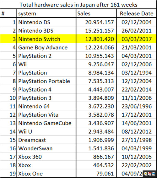 日本地区Switch销量超越Wii达到1280万台 主机销量 Switch 任天堂 任天堂SWITCH  第4张