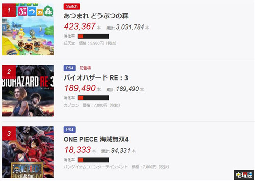日本实体游戏销量榜：《动物森友会》累计销量破300万 电玩迷资讯 第2张