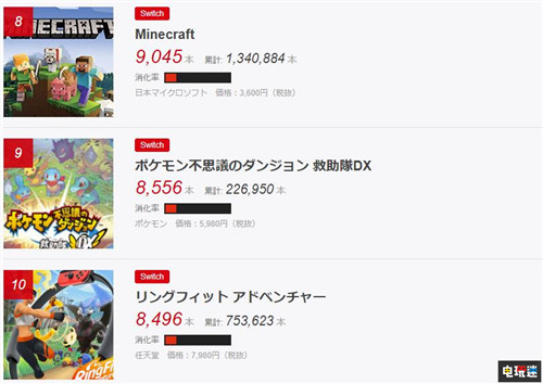 日本实体游戏销量榜：《动物森友会》累计销量破300万 电玩迷资讯 第4张