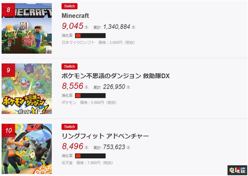 日本实体游戏销量榜：《动物森友会》累计销量破300万 海贼无双4 生化危机3重制版 动物之森 集合啦！动物森友会 电玩迷资讯  第4张