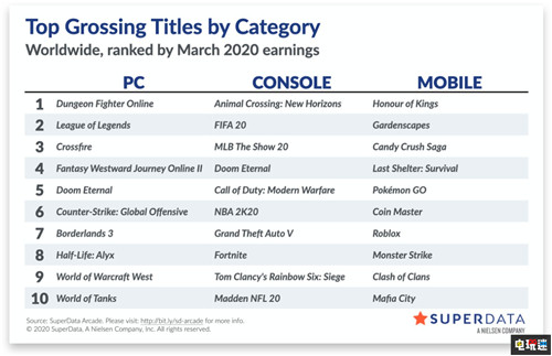 《集合啦！动物森友会》3月数字版售出500万份 半衰期 使命召唤：战区 毁灭战士：永恒 集合啦！动物森友会 电玩迷资讯  第2张