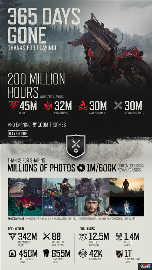 《往日不再》开发商公开一年成绩 游戏总时长破2亿小时 PS4 索尼 往日不再 索尼PS  第1张