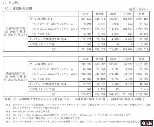 任天堂2020财年财报利润大涨41% 动森热卖1341万份 宝可梦：剑/盾 Switch 集合啦！动物森友会 财报 任天堂 任天堂SWITCH  第3张