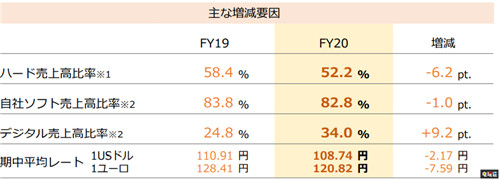 任天堂2020财年财报利润大涨41% 动森热卖1341万份 宝可梦：剑/盾 Switch 集合啦！动物森友会 财报 任天堂 任天堂SWITCH  第4张