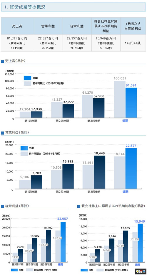 卡普空公开2020财年财报 利润三连增数字内容大涨 鬼泣5 生化危机2重制版 怪物猎人：世界 财报 卡普空 电玩迷资讯  第2张