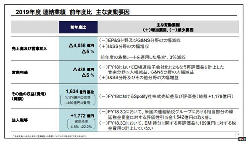 索尼公开2019财年财报 游戏业务下滑 PS5将如期发售 PS4 财报 索尼 索尼PS  第3张