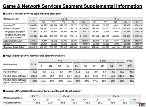 索尼公开2019财年财报 游戏业务下滑 PS5将如期发售 PS4 财报 索尼 索尼PS  第5张