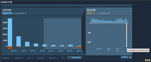 由于D反作弊《毁灭战士：永恒》评价过山车下滑 日遭千人差评 Steam 贝塞斯达 Denuvo DOOM 毁灭战士：永恒 STEAM/Epic  第4张