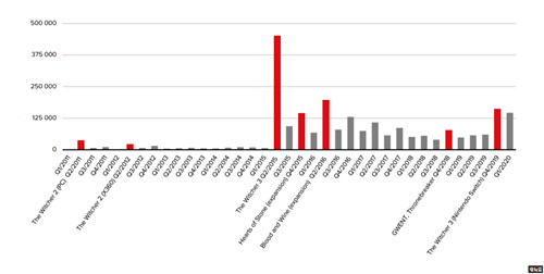 CDPR宣布《巫师》系列全球销量破5千万 巫师3：狂猎 巫师 CDPR 电玩迷资讯  第3张