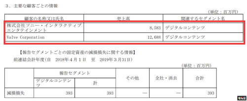 卡普空报告介绍 Steam销售额已经超越PS4 PS4 Steam 卡普空 STEAM/Epic  第2张