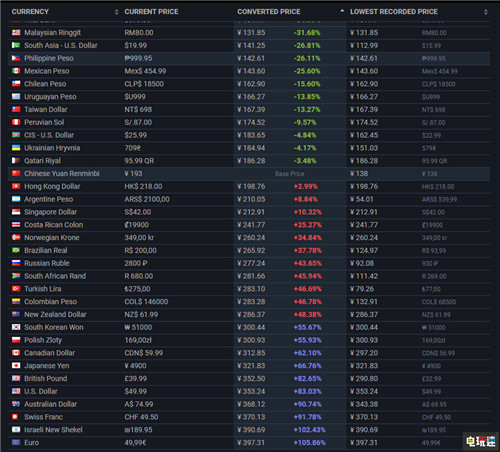 PC版《地平线：零之曙光》涨价或因玩家涌进低价区 Steam.低价区 地平线：零之曙光完全版 STEAM/Epic  第2张