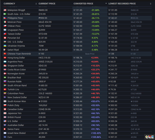 《地平线：零之曙光》PC版再次涨价279元 超最初两倍 Steam.涨价 地平线：零之曙光完全版 STEAM/Epic  第3张