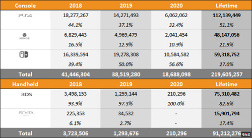 外媒统计Switch三年超越XboxOne总销量 微软 XboxOne 任天堂 Switch 索尼 PS4 电玩迷资讯  第2张