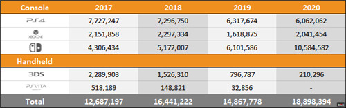 外媒统计Switch三年超越XboxOne总销量 微软 XboxOne 任天堂 Switch 索尼 PS4 电玩迷资讯  第3张