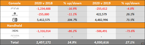外媒统计Switch三年超越XboxOne总销量 微软 XboxOne 任天堂 Switch 索尼 PS4 电玩迷资讯  第4张
