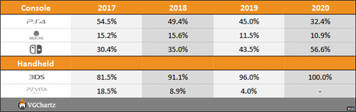外媒统计Switch三年超越XboxOne总销量 微软 XboxOne 任天堂 Switch 索尼 PS4 电玩迷资讯  第5张