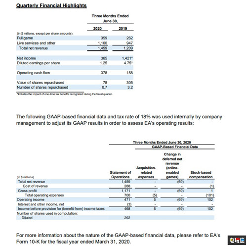 EA公开2021财年Q1财报 营收同比创纪录 Apex英雄 模拟人生4 财报 EA 电玩迷资讯  第2张
