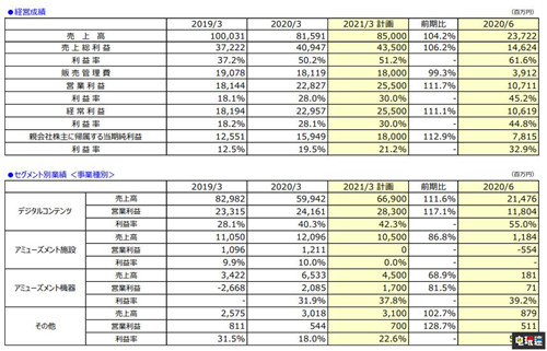 卡普空2021财年Q1财报 数字版游戏营收大增 数字版游戏 财报 2021财年 卡普空 电玩迷资讯  第2张