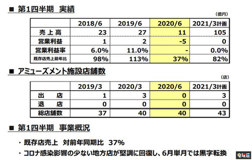 卡普空2021财年Q1财报 数字版游戏营收大增 数字版游戏 财报 2021财年 卡普空 电玩迷资讯  第4张