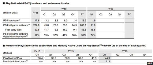 索尼公开2020财年Q1财报 PS游戏部门增长明显 PS4 财报 索尼 索尼PS  第2张