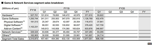 索尼公开2020财年Q1财报 PS游戏部门增长明显 PS4 财报 索尼 索尼PS  第3张