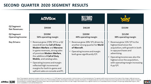 动视暴雪2020财年Q2财报 营收大增微交易占主导 魔兽世界 使命召唤 财报 动视暴雪 电玩迷资讯  第2张