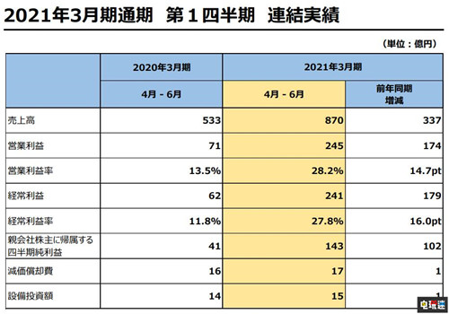 SE公开2021财年Q1财报 FF7重制版实体版未达预期 最终幻想7重制版 财报 SE 史克威尔艾尼克斯 电玩迷资讯  第2张