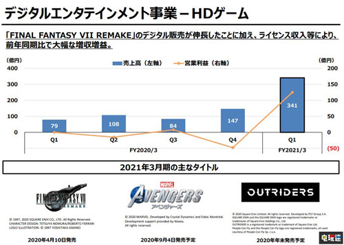 SE公开2021财年Q1财报 FF7重制版实体版未达预期 最终幻想7重制版 财报 SE 史克威尔艾尼克斯 电玩迷资讯  第3张