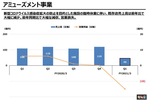 SE公开2021财年Q1财报 FF7重制版实体版未达预期 最终幻想7重制版 财报 SE 史克威尔艾尼克斯 电玩迷资讯  第5张