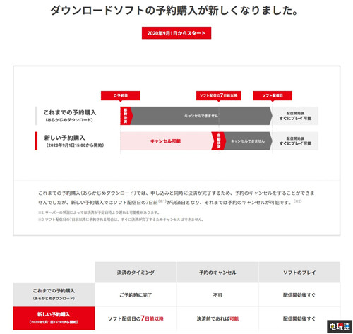 任天堂更新政策 预购发售一周前可退款 退款 预购 任天堂 任天堂SWITCH  第2张
