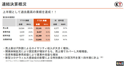 光荣特库摩2020财年Q2财报公开 莱莎出货量破50万 三国志 真三国无双 莱莎的炼金工房 财报 光荣特库摩 电玩迷资讯  第2张