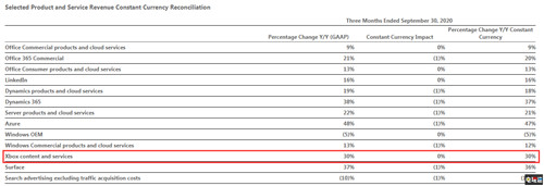 微软2021财年Q1财报 Xbox营收近6.5亿美元 XSX XGP Xbox 微软 微软XBOX  第2张