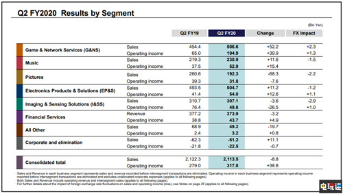 索尼公开2020财年Q2财报 游戏部门盈利大涨61.3% PS4 财报 索尼 索尼PS  第3张