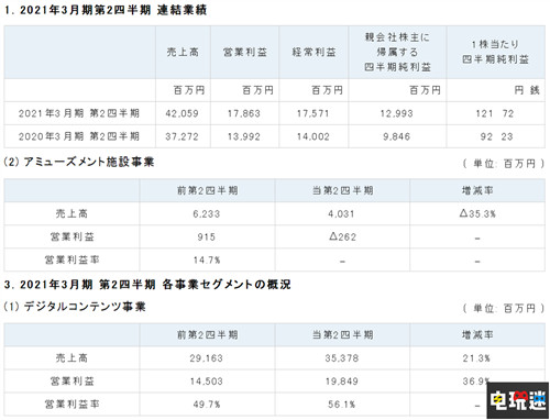 卡普空2021财年上半年财报营收增长 实体业务受挫 怪物猎人 生化危机3：重制版 卡普空 电玩迷资讯  第2张