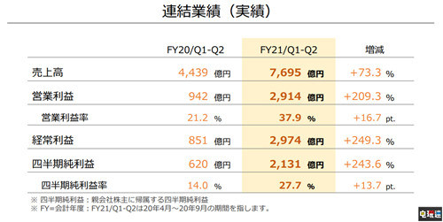 任天堂21财年上半年财报：NS累计销量6830万 利润暴涨243.6% Switch 财报 任天堂 任天堂SWITCH  第2张